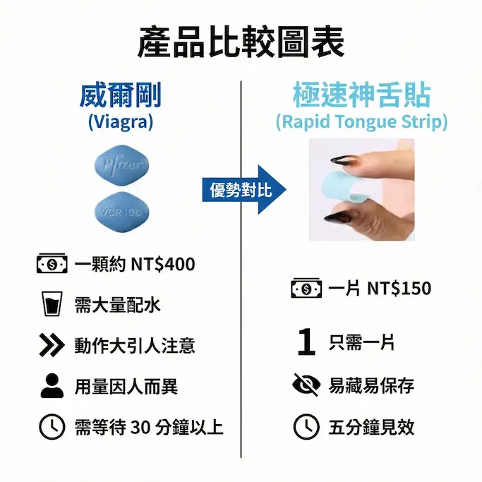 威而鋼 Viagra口溶膜30mg加強版新一代口溶閃充科技（3盒15片）